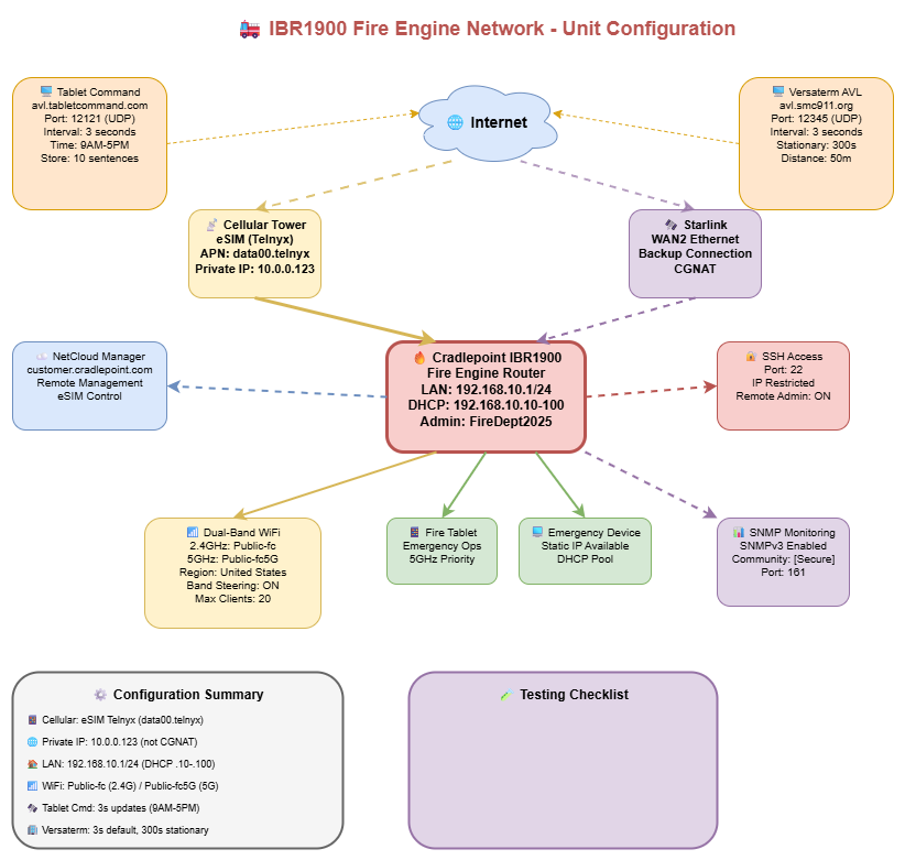 IBR1900 Fire Engine Network Configuration Diagram